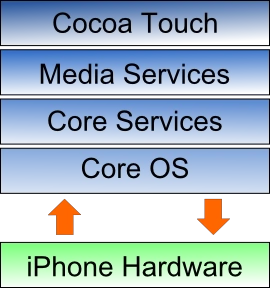 Iphone_os_architecture.png