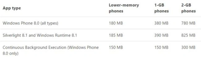 Memory Consumption
