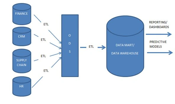 Creating Cubes in SSAS