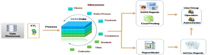 Creating Cubes in SSAS