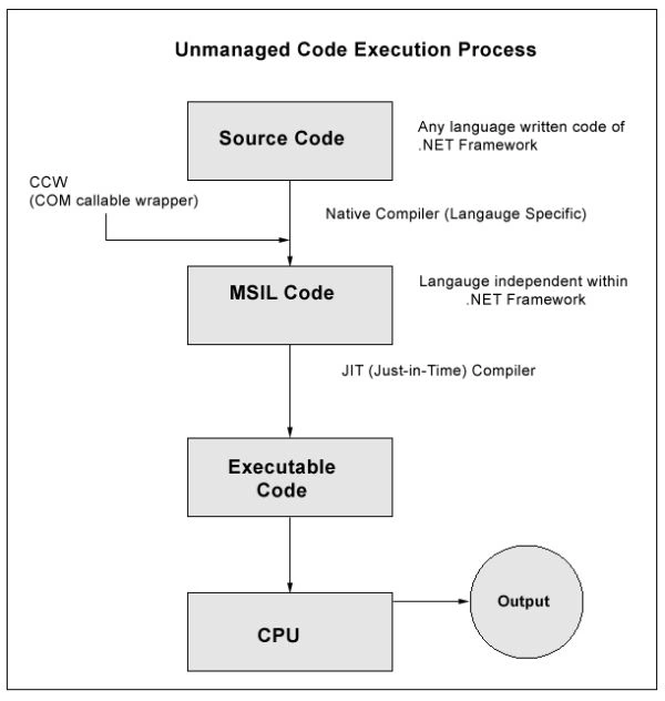 Unmanaged Code Execution Process