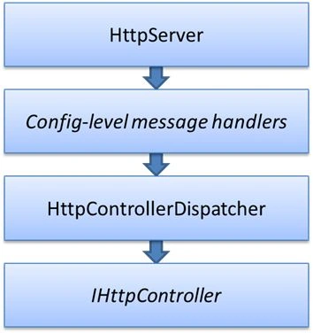 HTTP Message handler