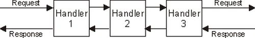 HTTP Message handler in Web API