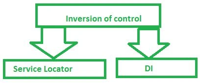 Dependency Injection