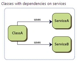 Dependency