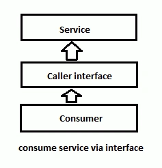 consume service via interface