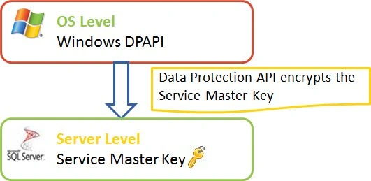 Service Master Key
