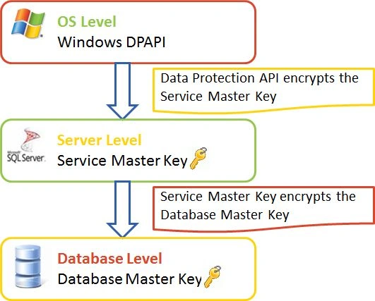 Database Master Key
