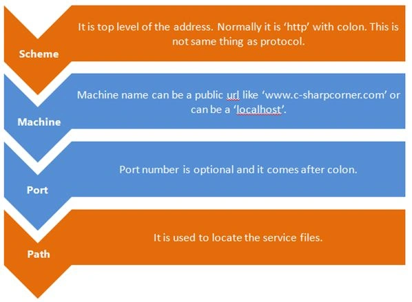 EndPoint Address