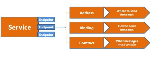 Endpoint