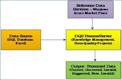 Data Quality Services