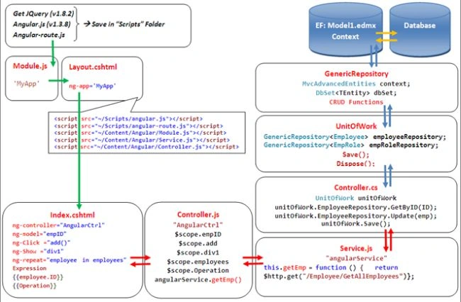 Angular Advantages