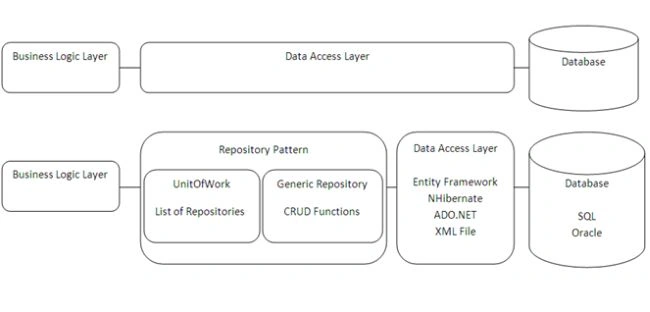 Repository with Entity Framework
