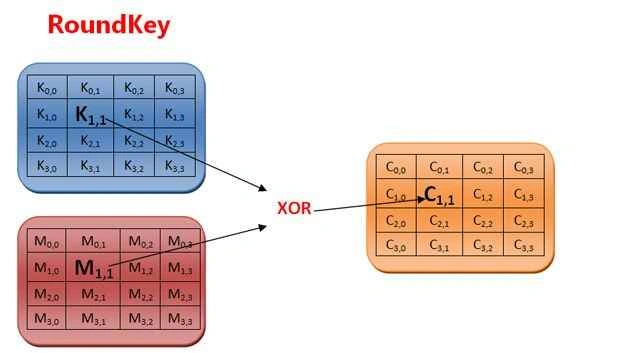 AddRoundKey