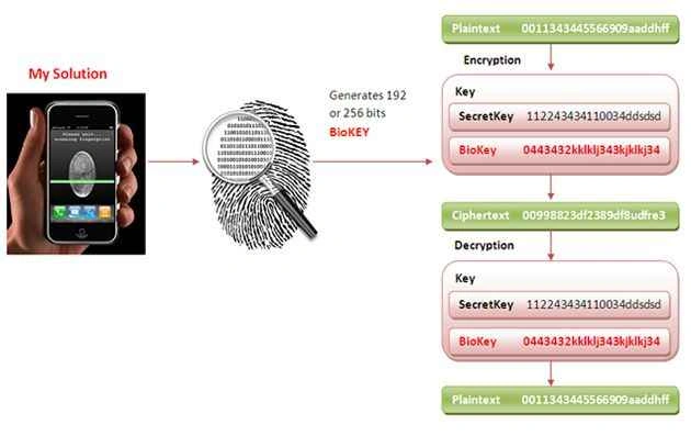 Biokey