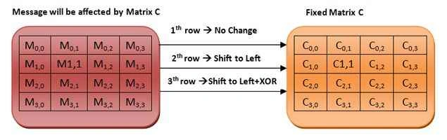MixColumns