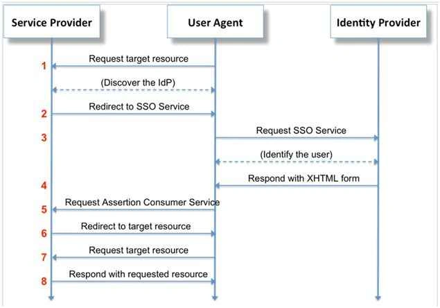 service provider 
