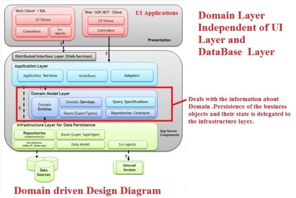 domain driven design