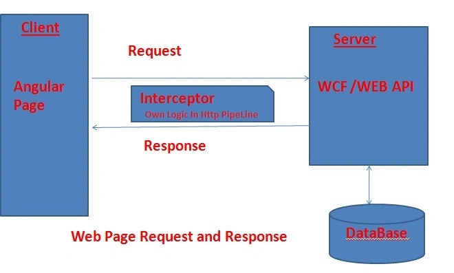 HTTP Interceptors