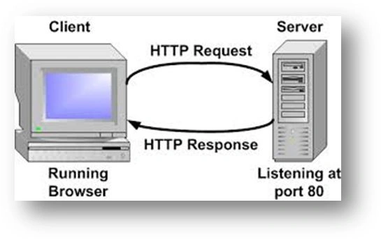 Client Server Request Response diagram