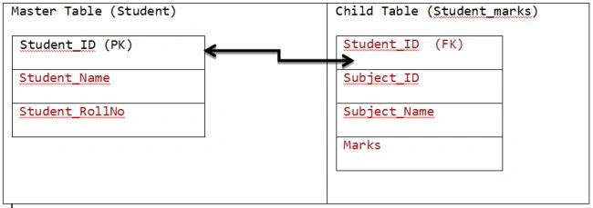 Master and child table