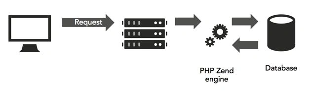 PHP