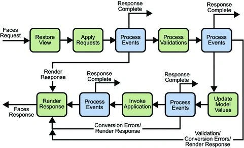 life cycle of a JSF