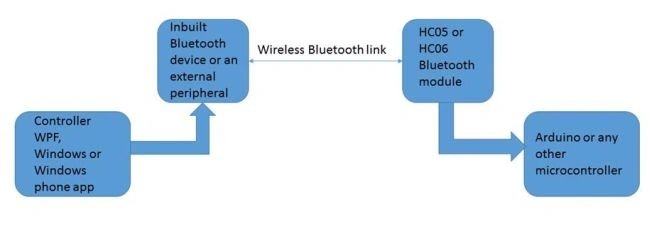 wireless bluetooth link