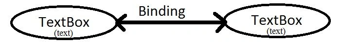 Binding