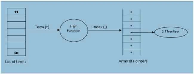 indexing method