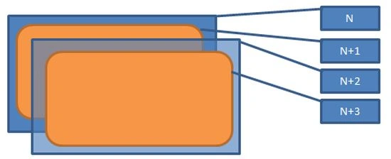 z index dialog