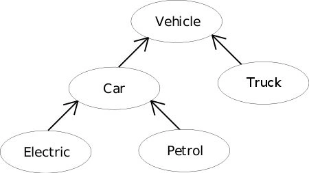 C# Inheritance