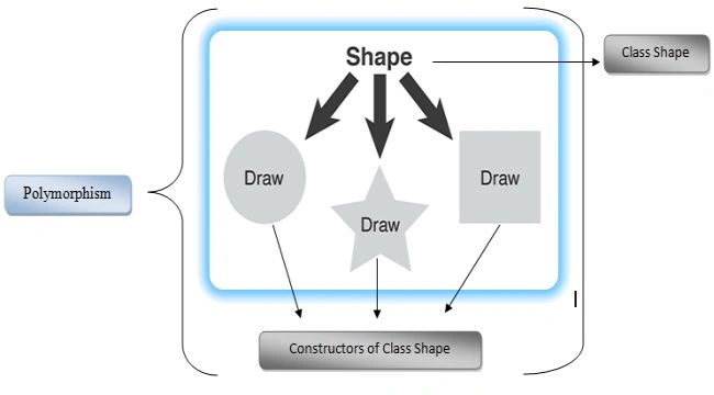 Object-Oriented Programming