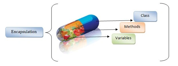 encapsulation