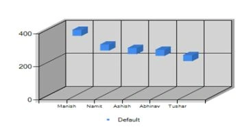 Bubble Chart