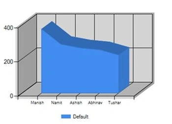 default chart