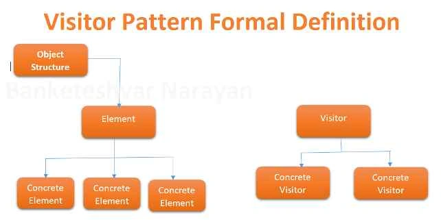 Visitor Pattern