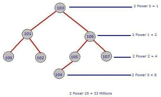 B-tree