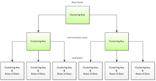 Non-Indexed query