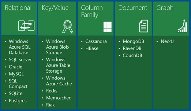 different type of Database