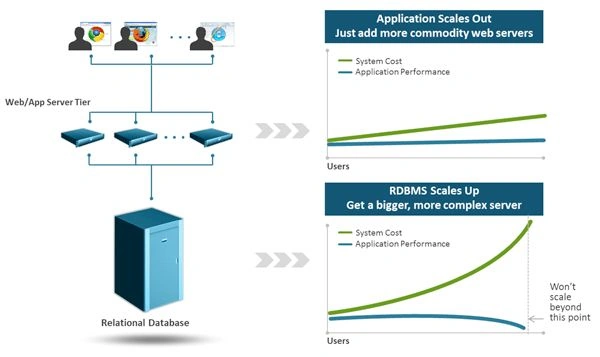 Scale Up