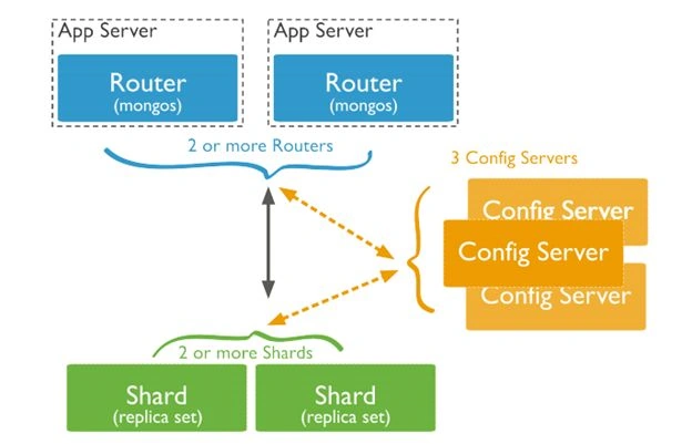 Sharding In MongoDB