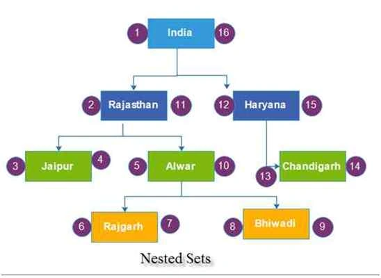 create Nested Sets