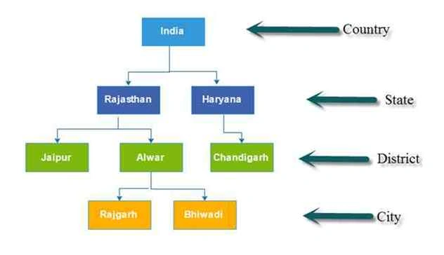 model tree structure