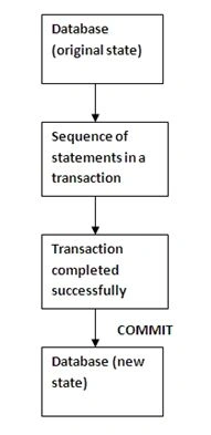Transaction Management in SQL