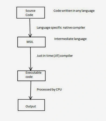 Manage Code