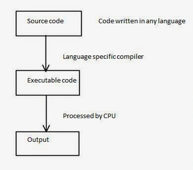 Unmanaged code execution