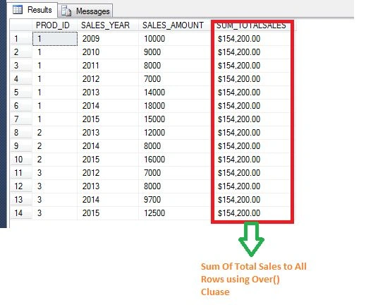 some of total sales