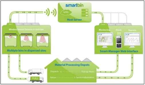 Smart Waste Management