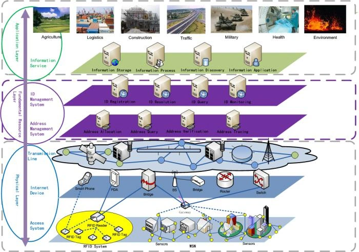  Layers of the IoT